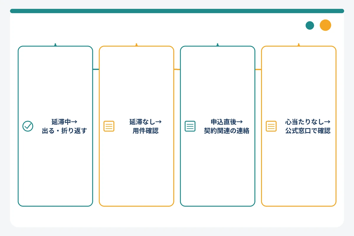 0669104141からの着信を状況別に用件と対処に振り分けるフローチャート