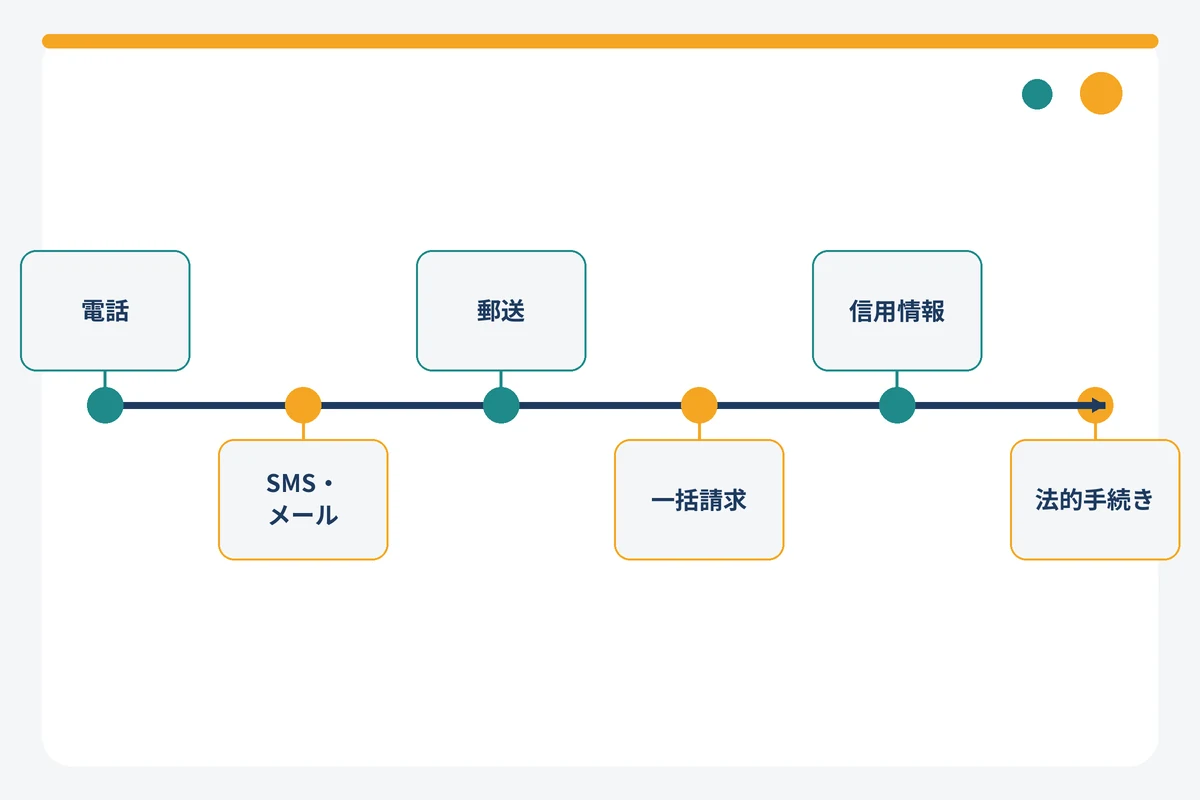 アコムからの電話を無視し続けた場合の延滞タイムラインを示す図解