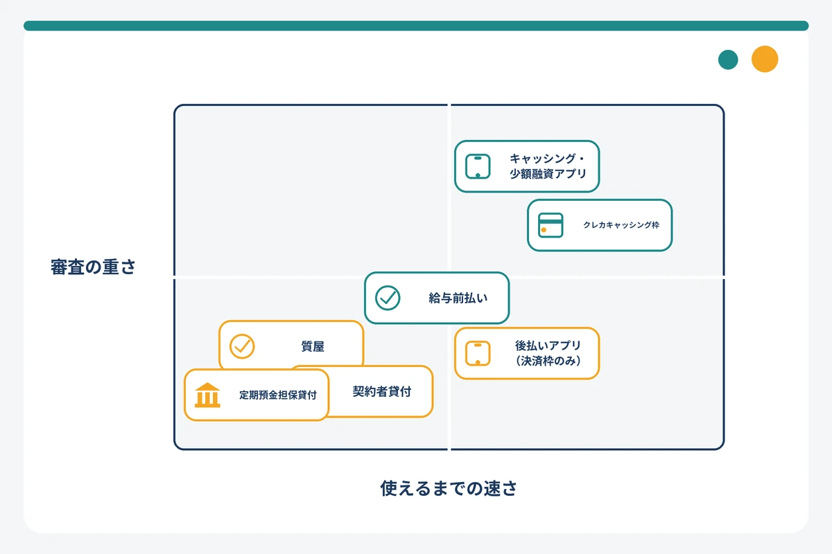 5万円を用意する7つの手段を審査の重さと速さで分類した図解