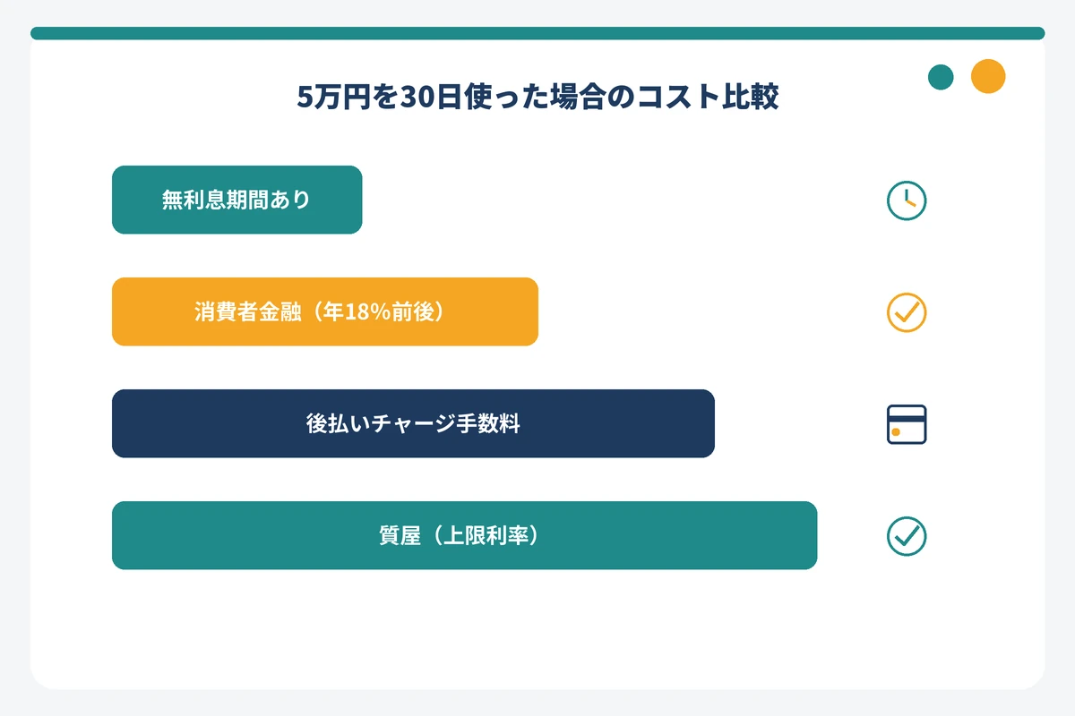5万円を30日借りた場合の手段別コスト比較の図解