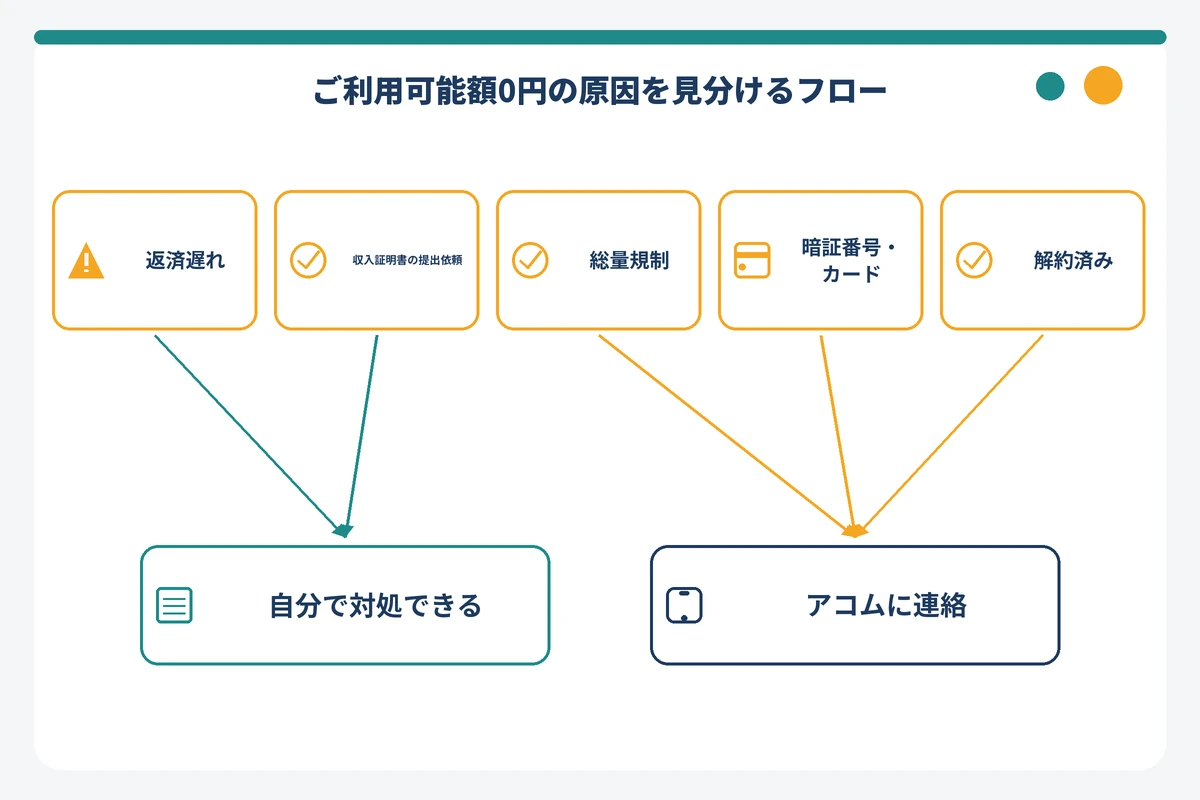 アコムのご利用可能額が0円になった原因を見分けるフローチャート