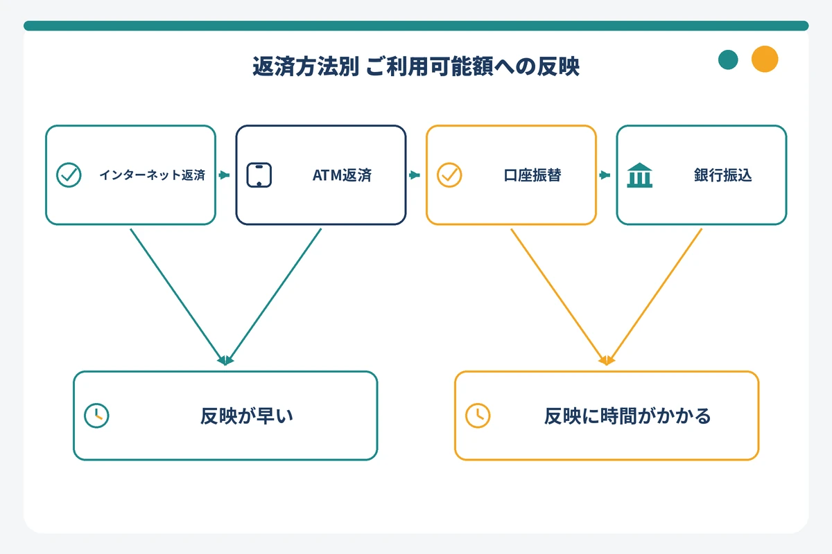 アコムの返済方法別にご利用可能額へ反映されるタイミングを示した図解