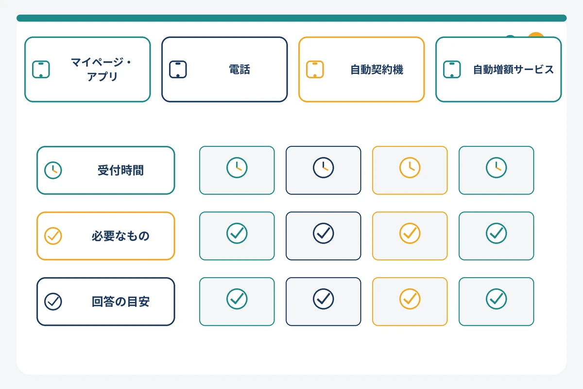 アコムの増額申請ルート別の受付時間と必要なものをまとめた早見表