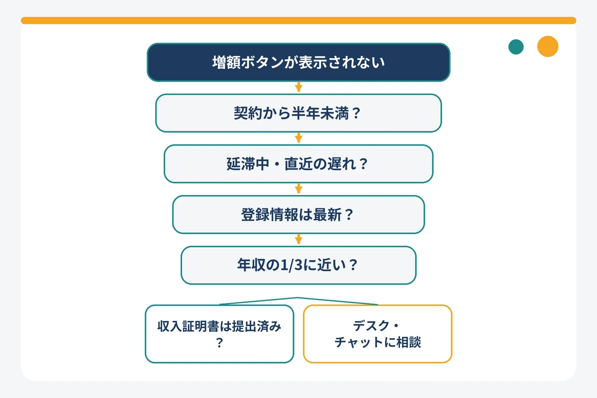 アコムの増額ボタンが表示されない原因を順番に確認する診断フローチャート