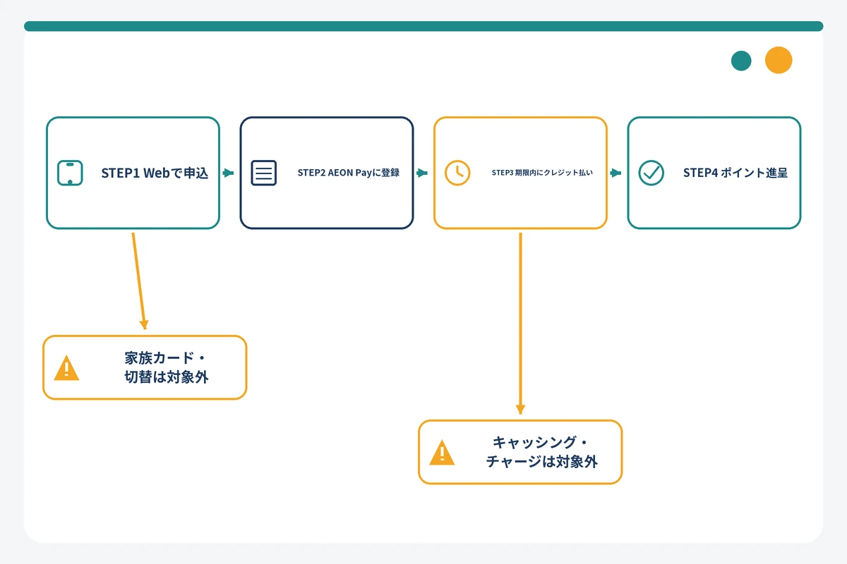 イオンカードの入会特典を満額もらうための申込から進呈までの4ステップ図