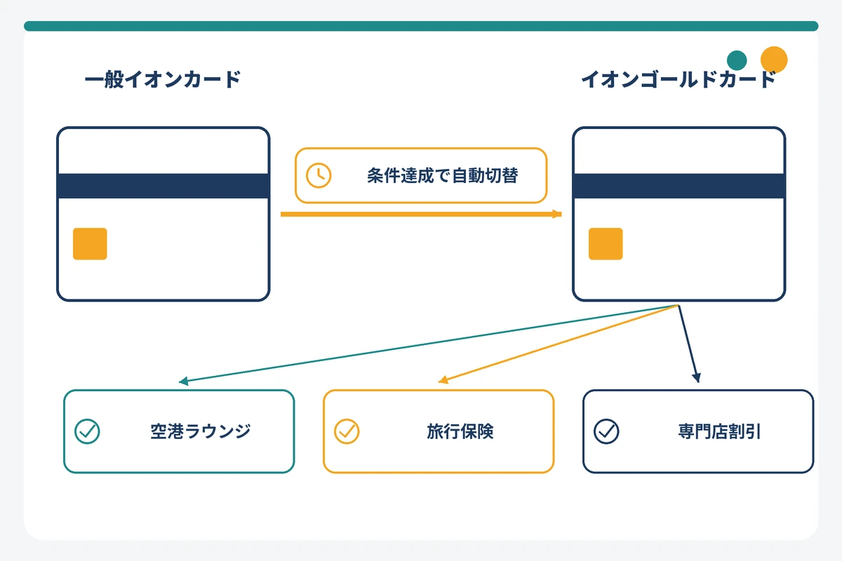 一般イオンカードからイオンゴールドカードへ条件達成で自動切替される仕組みと追加特典の図
