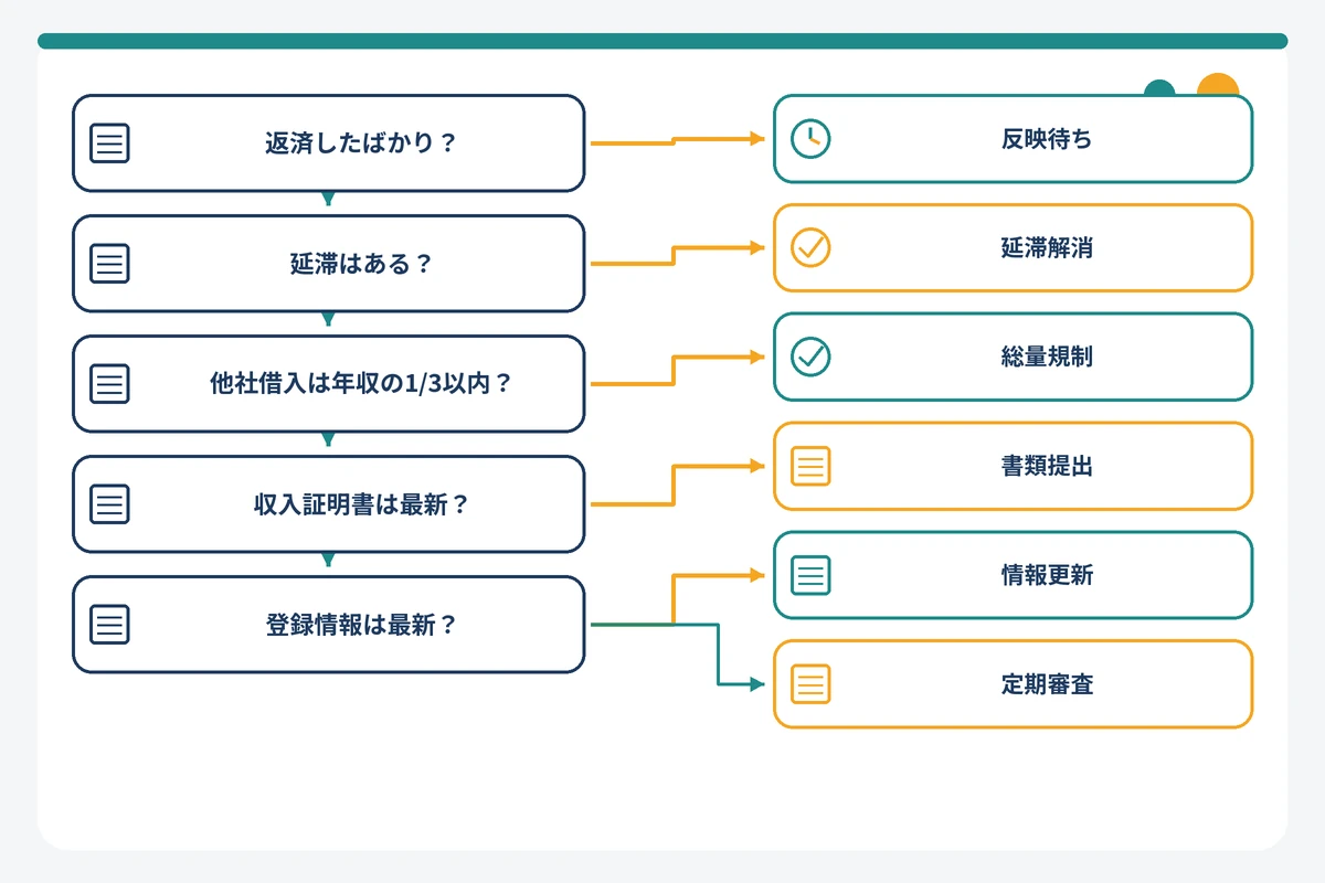 アイフルの利用可能額が0円になった原因を切り分ける診断フローチャート