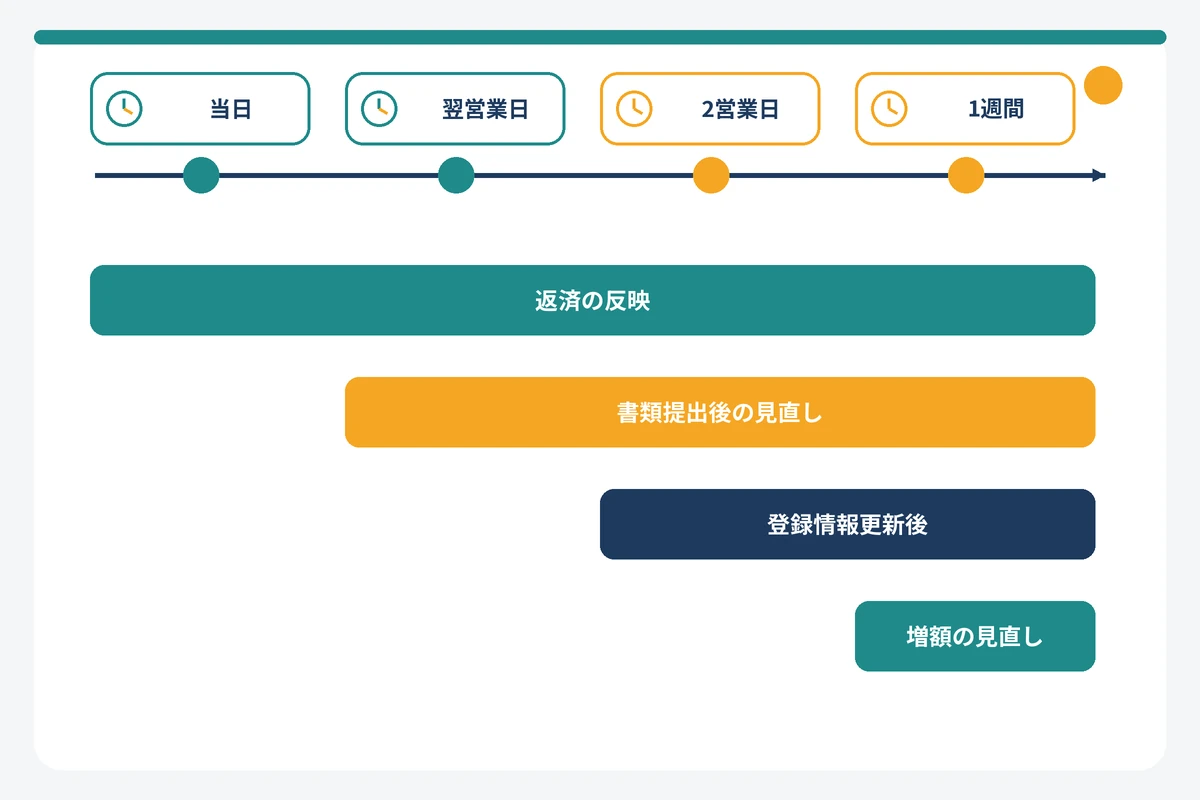 アイフルの利用可能額が復活するまでの手続き別タイムライン