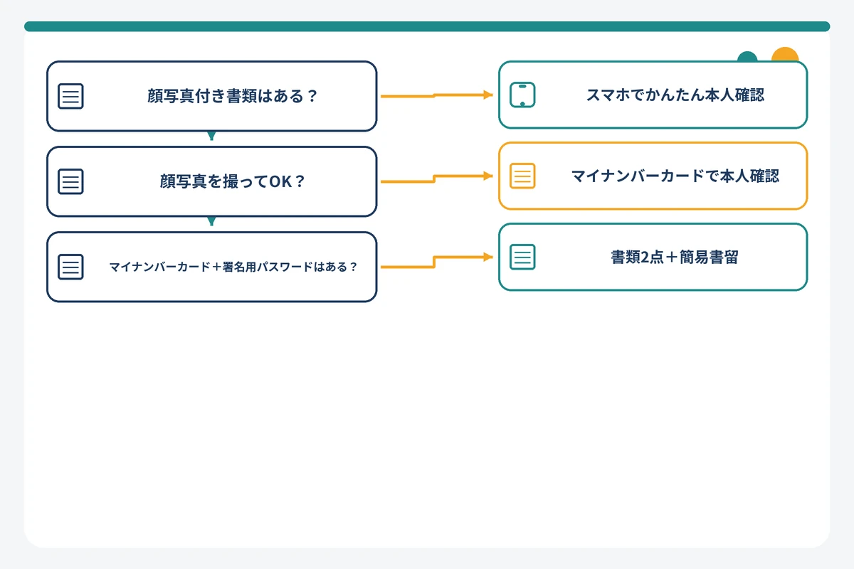 アイフルの本人確認方式を状況別に選ぶフローチャート