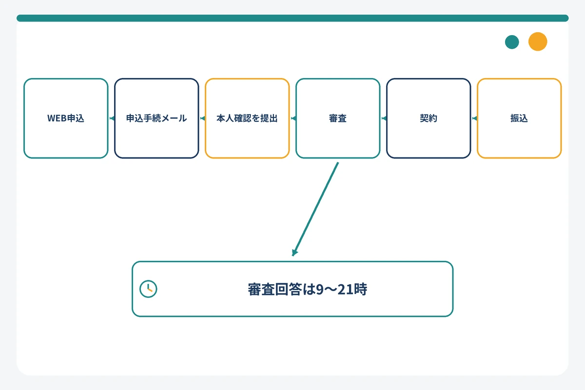 アイフルのWEB申込から本人確認・審査・振込までの流れ