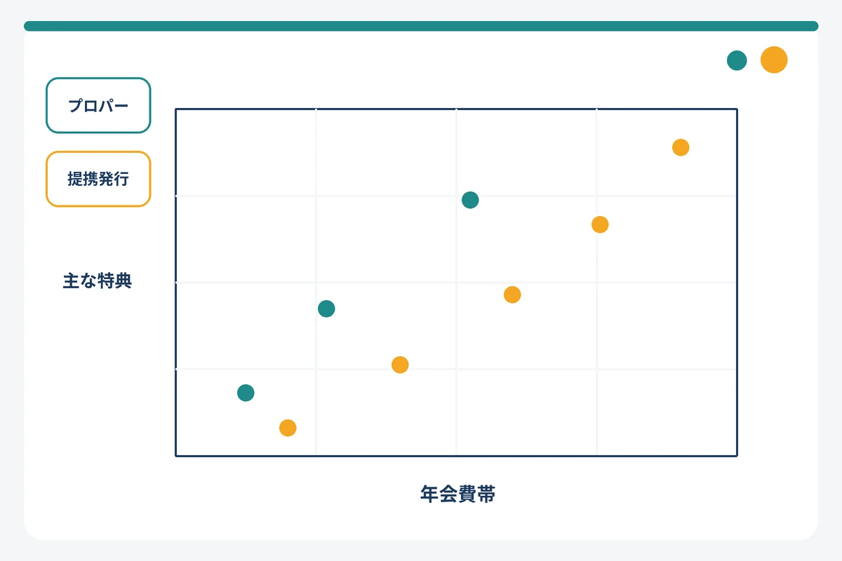 アメックス法人カードのプロパー3種と提携発行カードを年会費帯と特典で整理したマトリクス図
