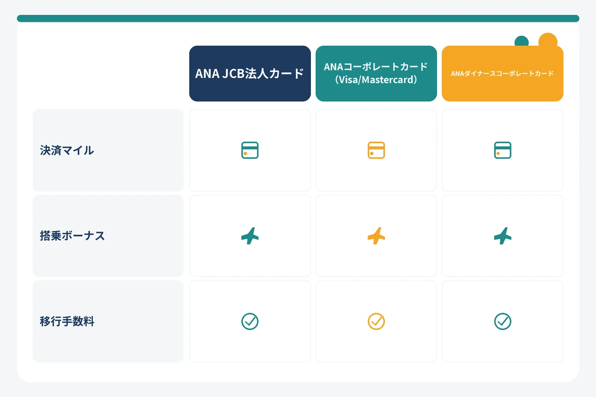 ANA法人カード3系統(JCB・Visa/Mastercard・ダイナース)の決済マイル・搭乗ボーナス・移行手数料の違いを示す図