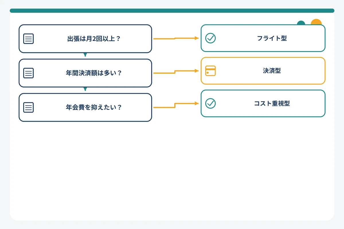 出張回数と決済額からANA法人カードの系統を選ぶ判定フローチャート