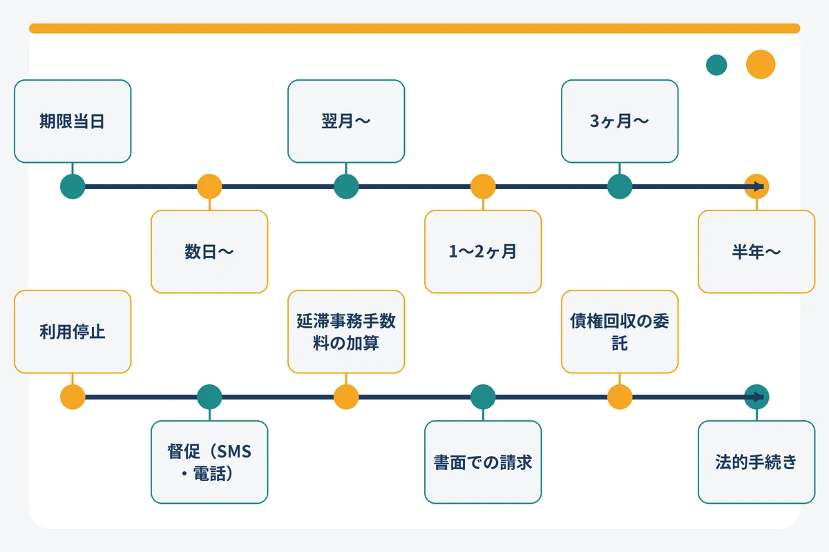 atoneの支払い遅れから債権回収委託・法的手続きまでの段階別タイムライン図