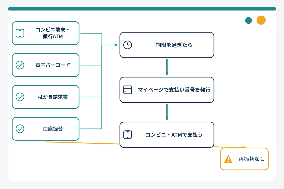 atoneの支払い方法別に、期限を過ぎた後の支払い手順を示したフロー図