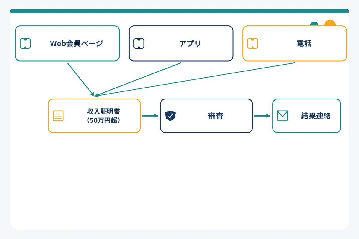 バンクイック増額申込の3つの方法と審査までの流れの図解