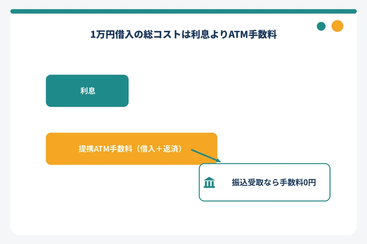 1万円を30日間借りた場合の利息と提携ATM手数料の大きさを比較した図解