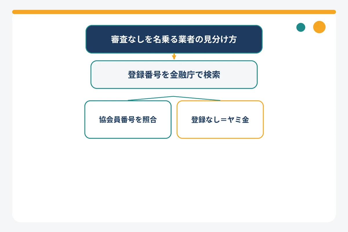 審査なしを名乗る貸金業者が正規かヤミ金かを登録番号で見分ける3ステップの図解