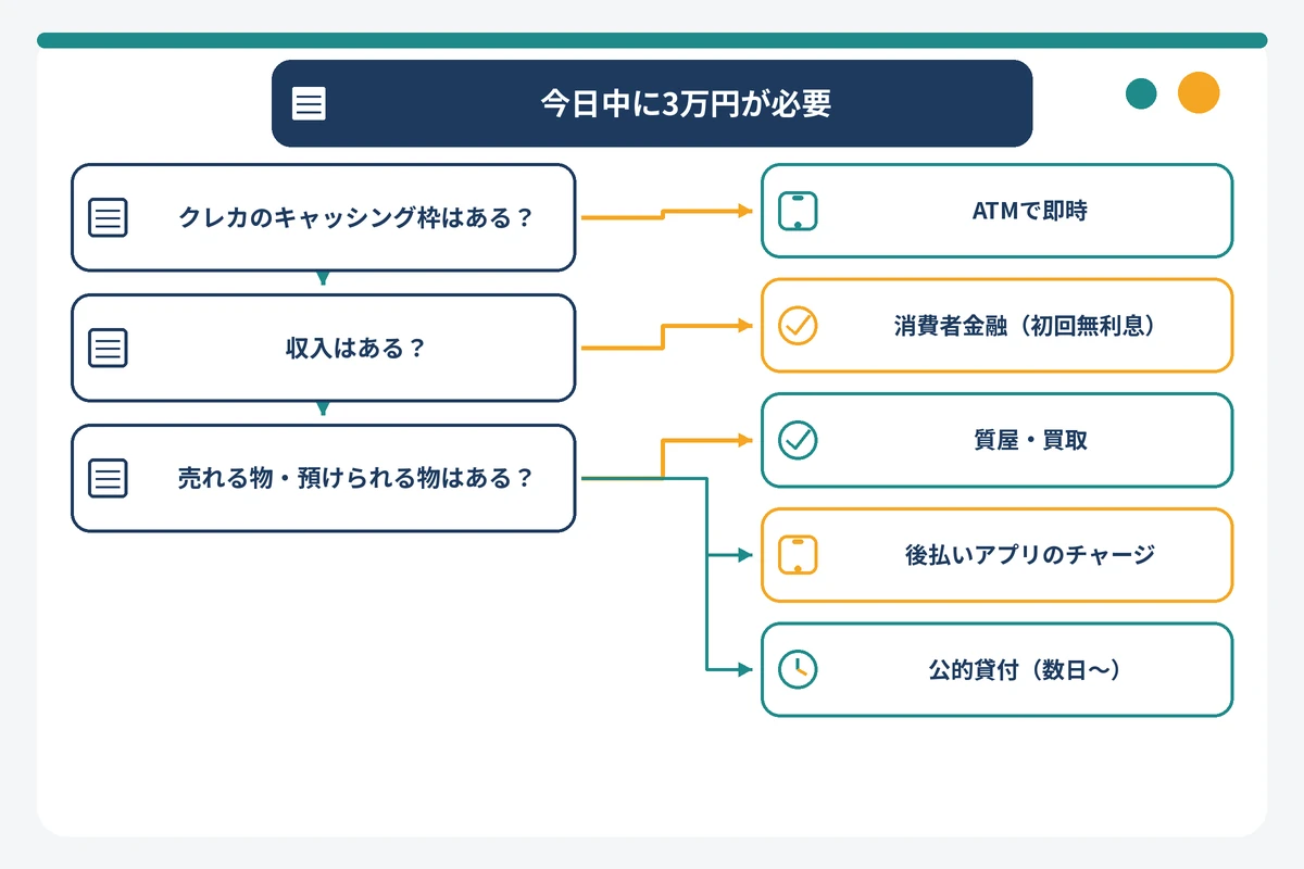 クレジットカードの有無・収入の有無・売れる物の有無で3万円を用意する最短ルートを選ぶフローチャート