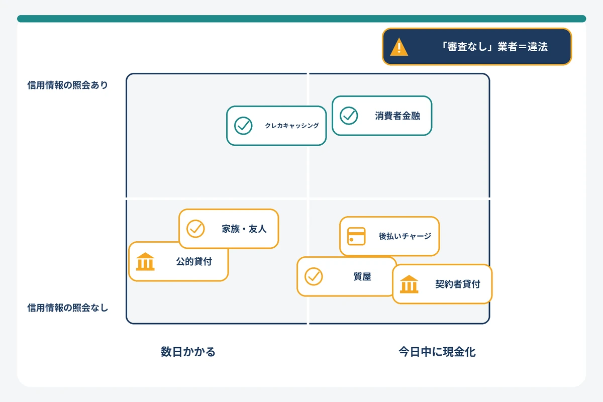 3万円を用意する手段を信用情報照会の有無と今日中に現金化できるかの2軸で整理した図