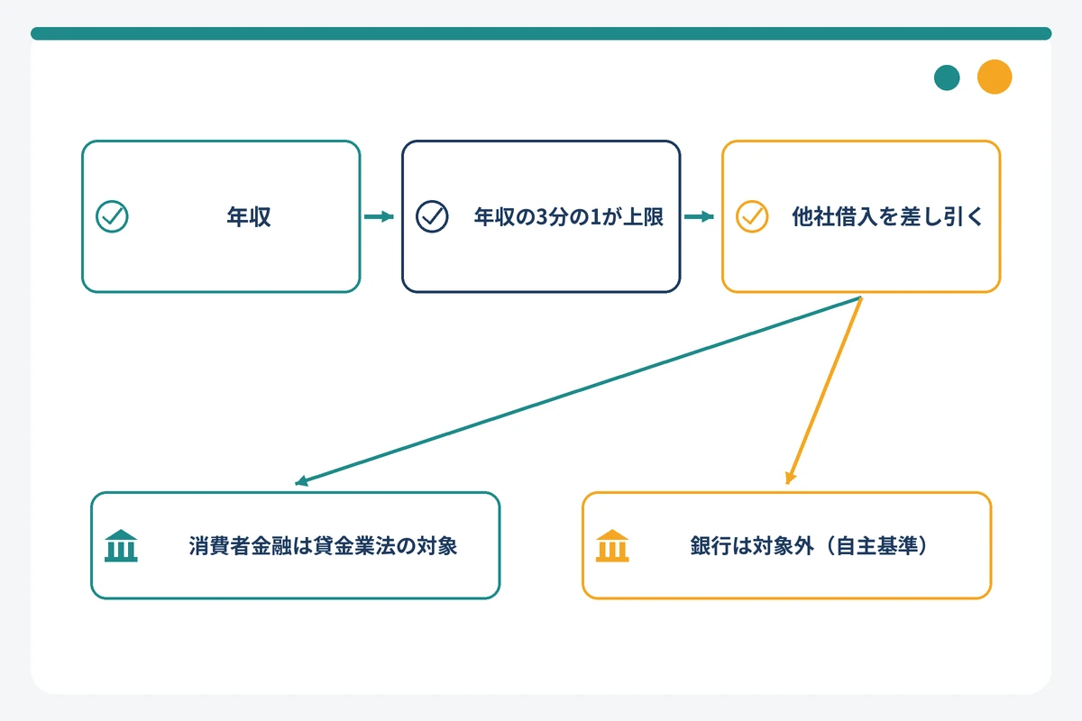 総量規制で年収の3分の1が借入上限になり他社借入分を差し引く仕組みの図解