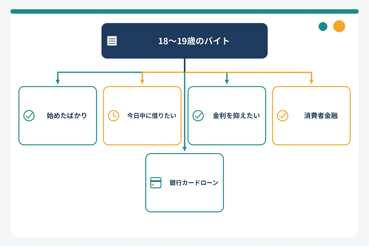 アルバイトの状況別にカードローンの申込先を選ぶフローチャート