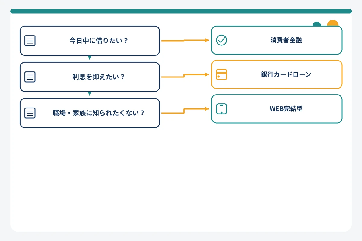目的別にカードローンを選ぶフローチャート
