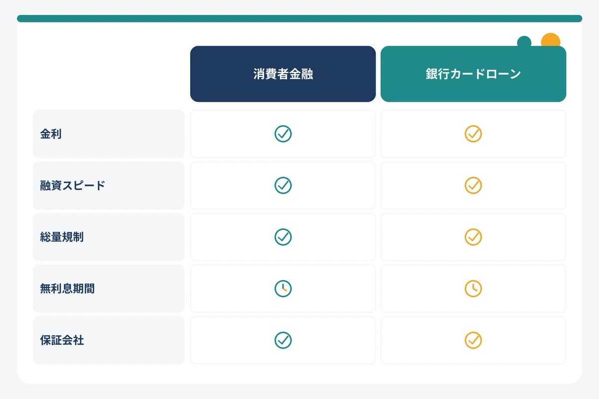 消費者金融と銀行カードローンの違いを比較した図解