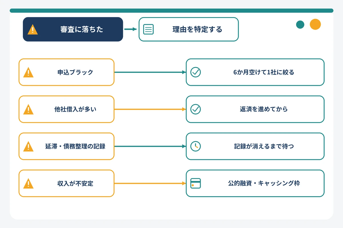 カードローンの審査に落ちたときの理由別の対処法を示すフローチャート