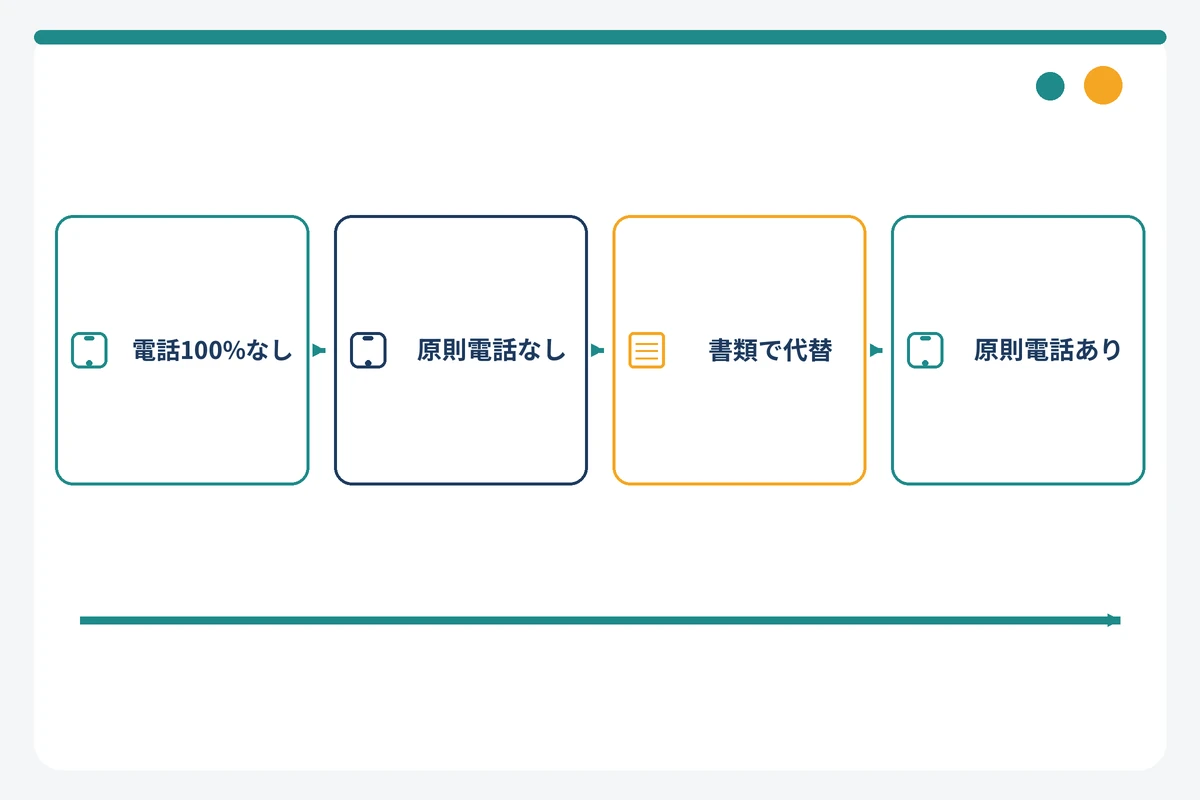 カードローンの電話在籍確認を4段階(100%なし・原則なし・書類代替・原則あり)に分類した図解