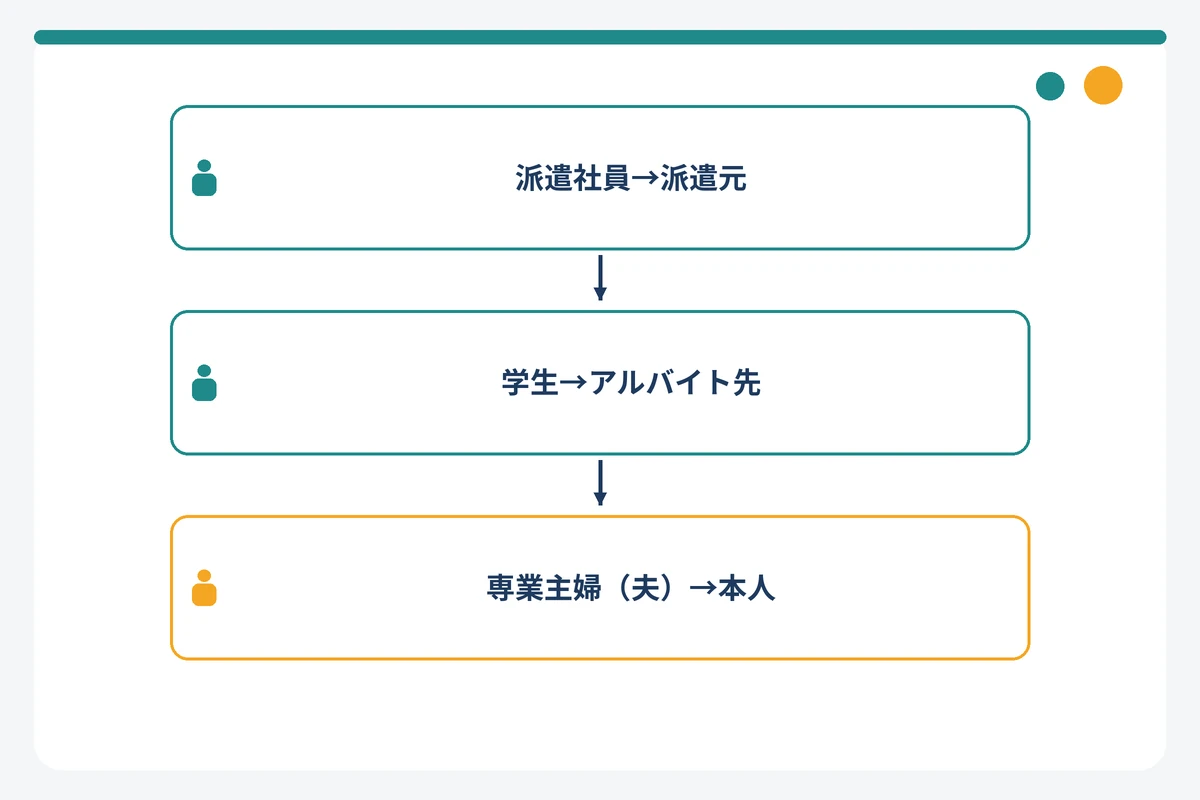 雇用形態・属性別にカードローンの在籍確認の連絡先を示した図解