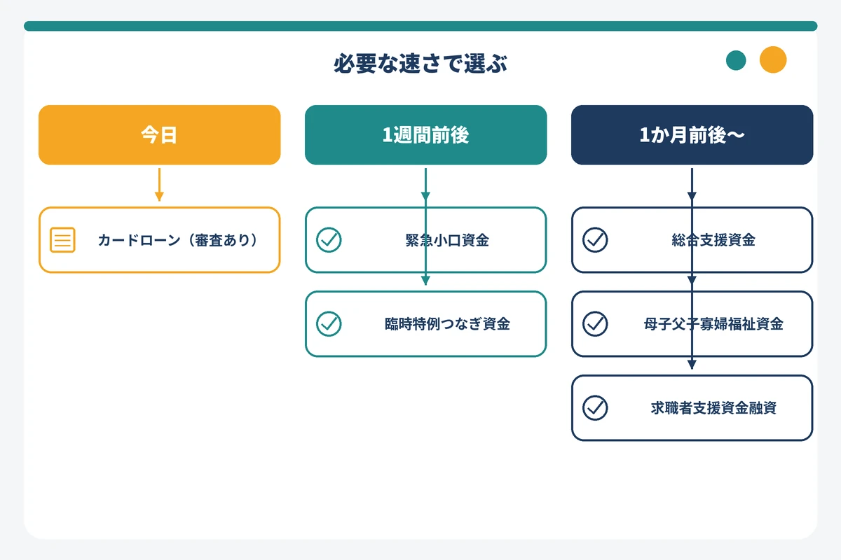 必要な速さ別に、今日・1週間前後・1か月前後で使えるお金の借り方を整理したフローチャート