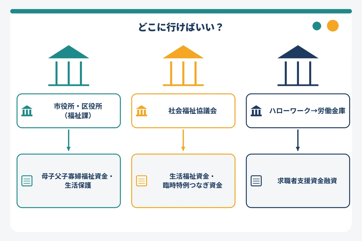 市役所・社会福祉協議会・ハローワークのどの窓口でどの公的貸付制度を扱っているかを示した窓口マップ