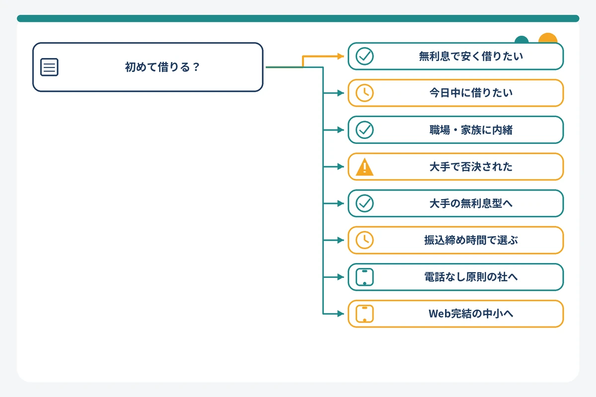 目的別に消費者金融を選ぶ診断フローチャート