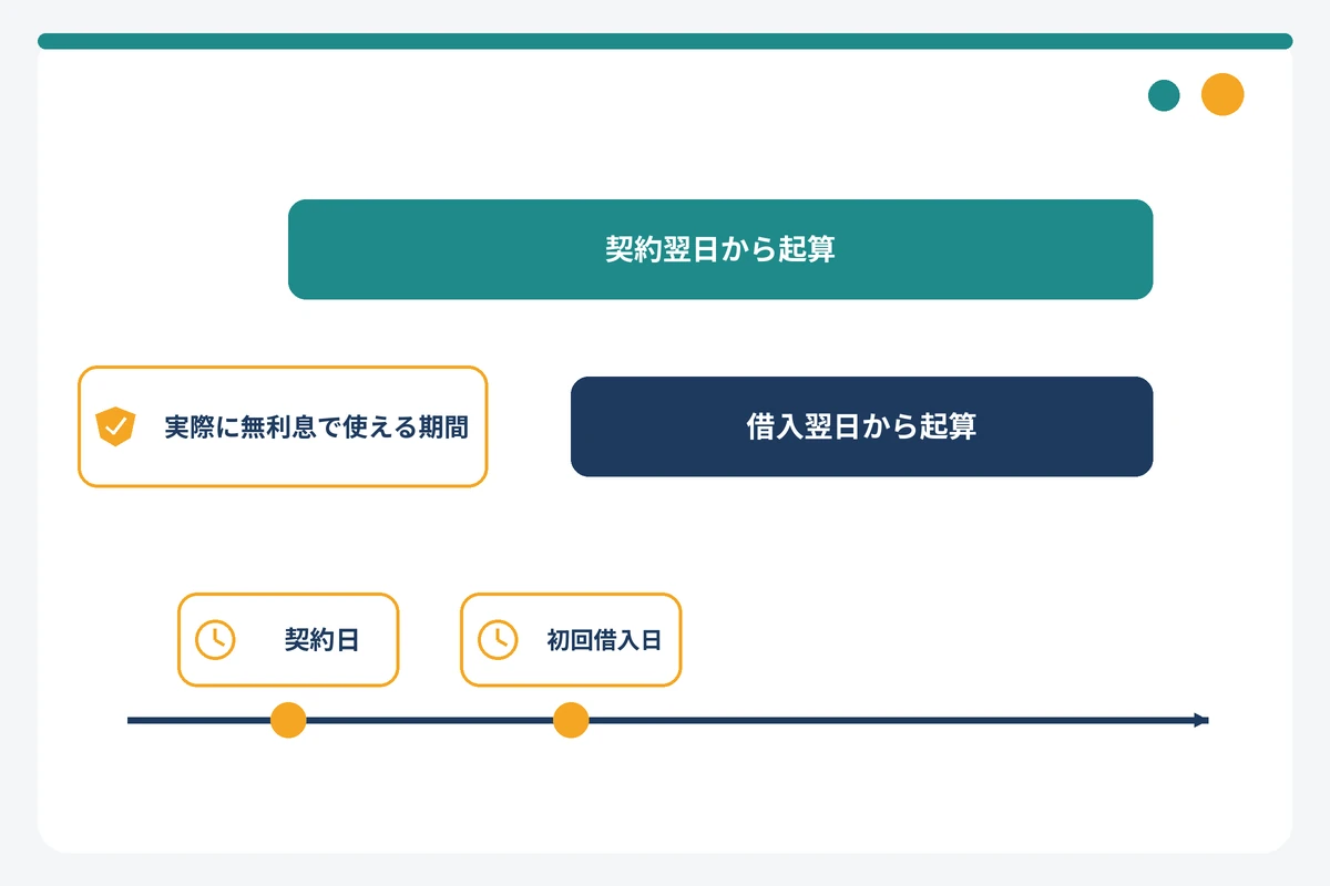 無利息期間の起算日(契約翌日と借入翌日)の違いを示す図