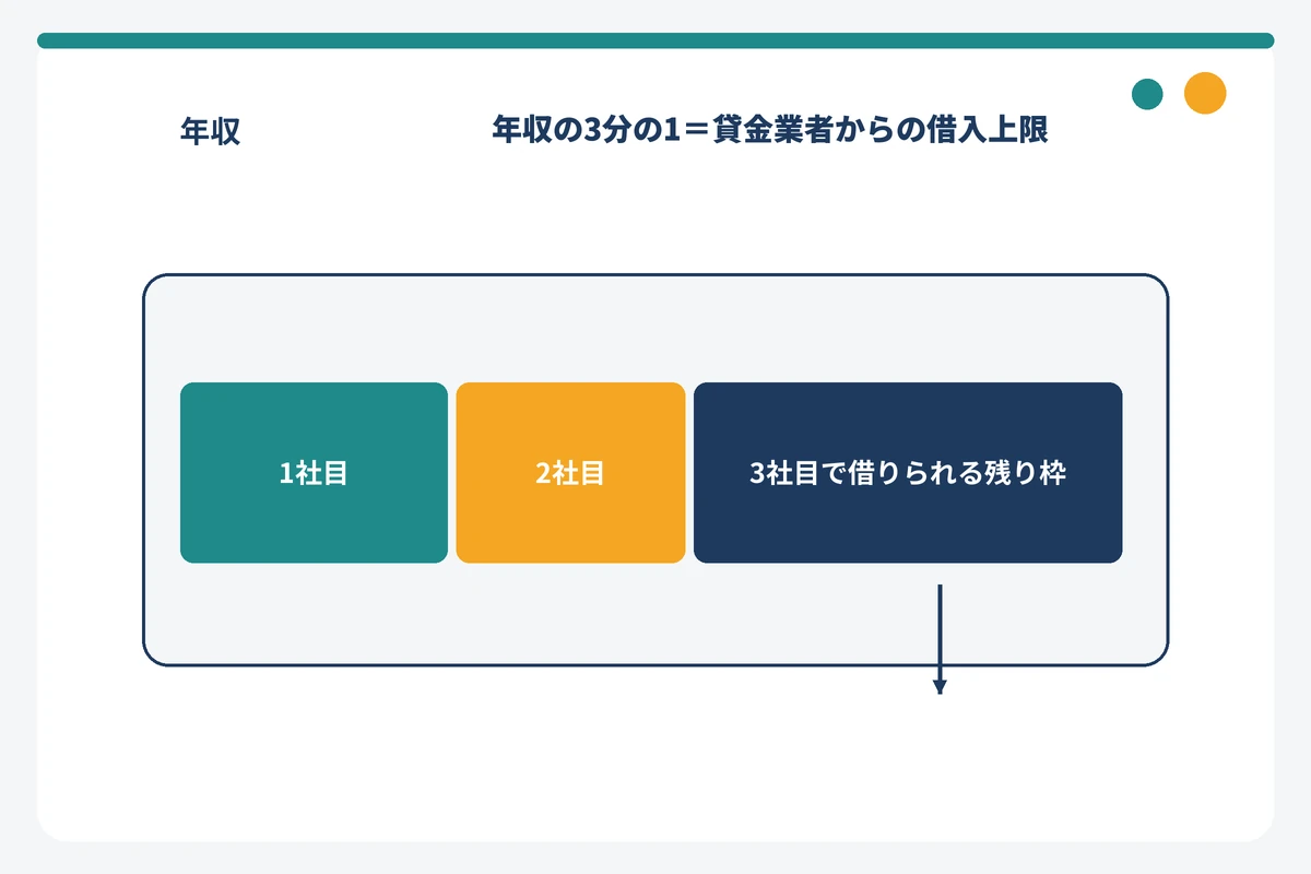 総量規制で3社目に借りられる残り枠の考え方を示す図解