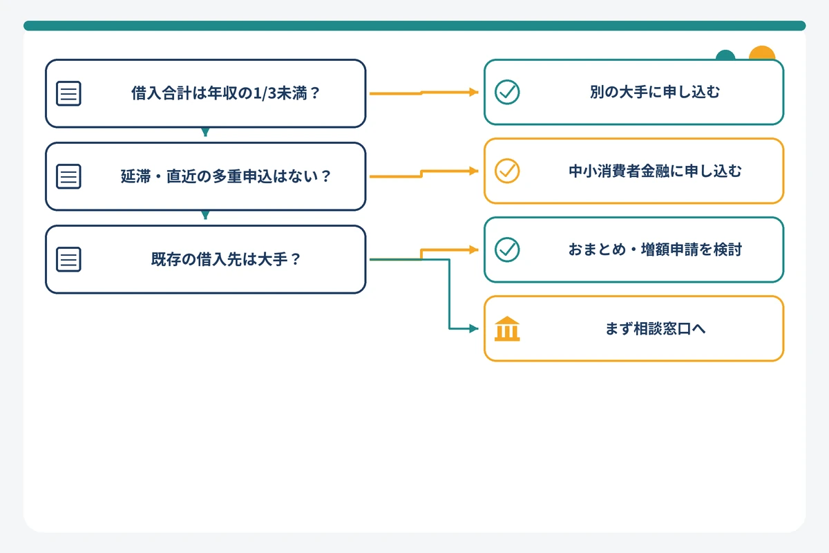 消費者金融3社目の申込先を状況別に選ぶフローチャート