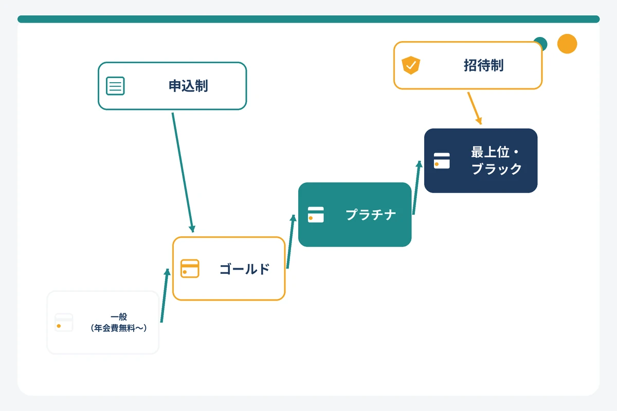 クレジットカードのランク別ステップアップと招待制カードへの到達ルートの図解