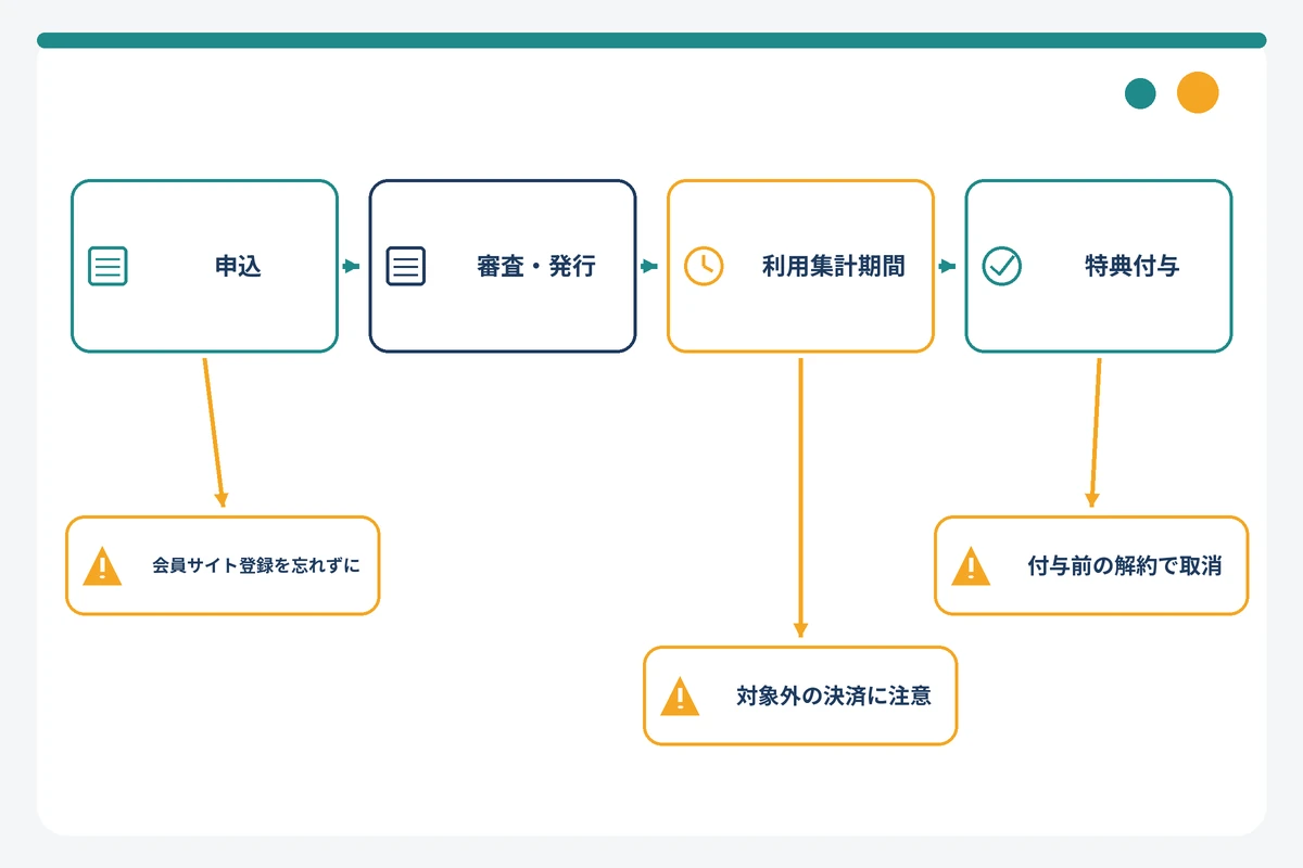 法人カードのキャンペーン特典が付与されるまでの流れと注意点
