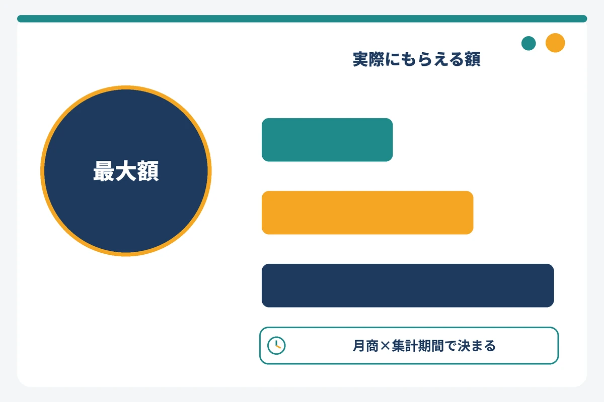 キャンペーンの最大額と実際にもらえる特典額の違いを示す図