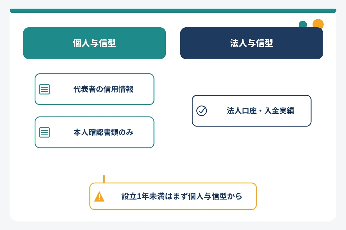法人カード審査の個人与信型と法人与信型の違いを示す図解