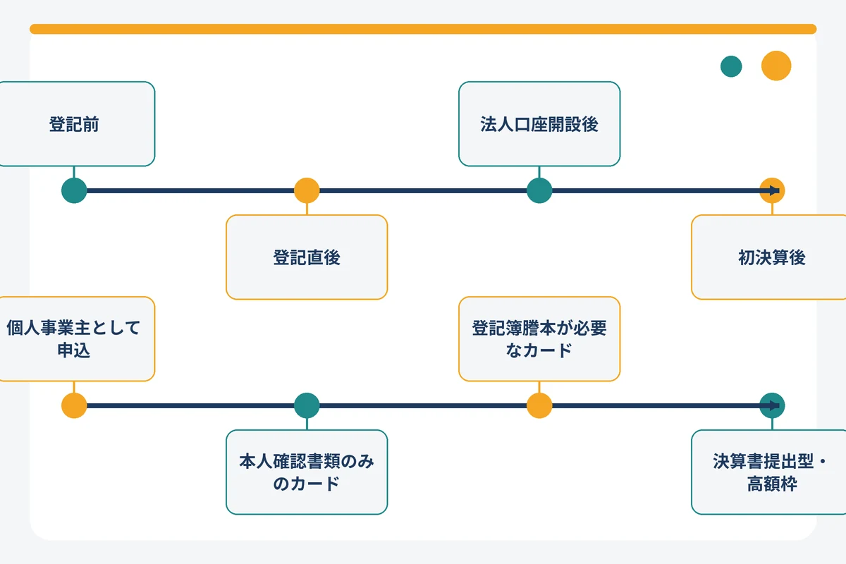 設立前から設立1年目までの段階別に申し込める法人カードを示すタイムライン図解