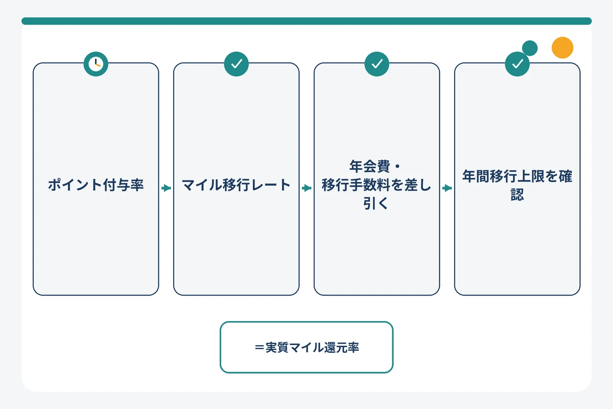 法人カードの実質マイル還元率を求める4ステップの図解