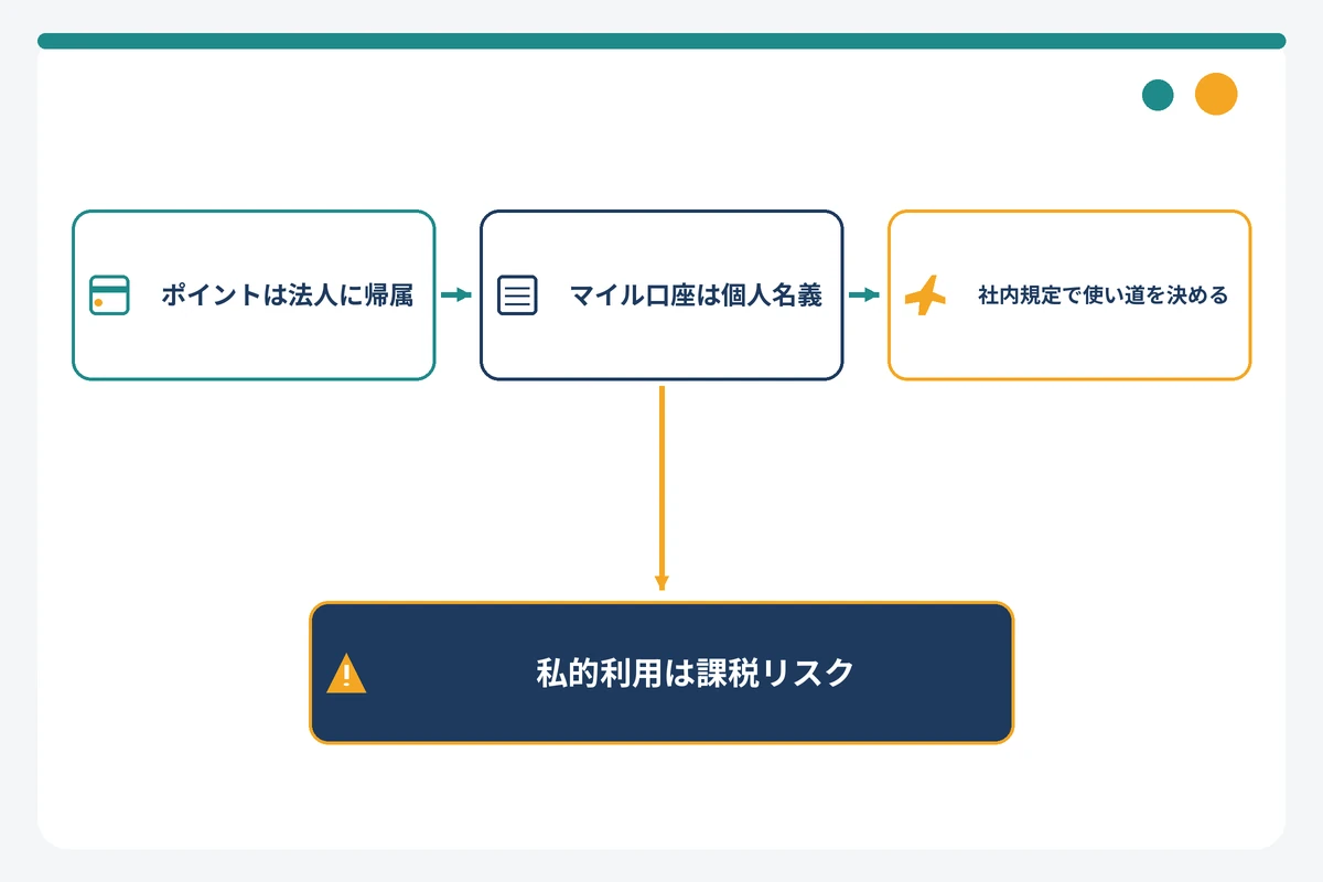 法人カードで貯めたマイルの帰属と個人利用の注意点を示す図解