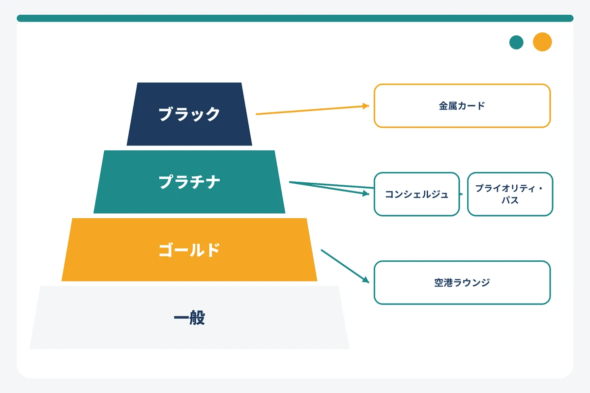 法人カードのランク別（一般・ゴールド・プラチナ・ブラック）に付く特典の違いを示す図解