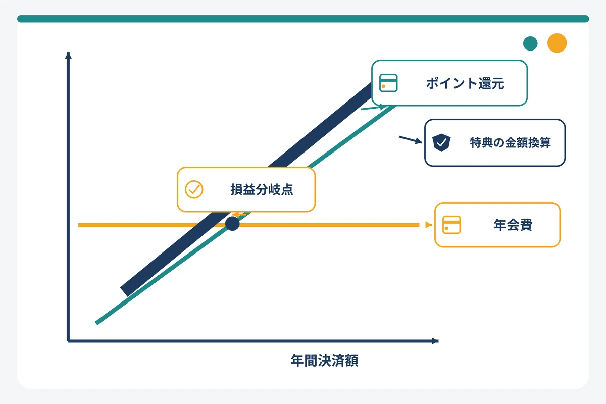 プラチナ法人カードの年会費とポイント還元・特典換算額の損益分岐点を示す概念図