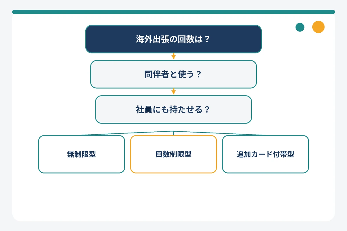 プライオリティ・パス付き法人カードを出張回数・同伴者・追加カードの3つの質問で選ぶフローチャート