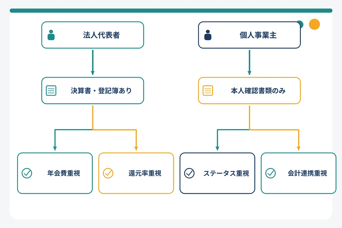 申込者の種類・必要書類・重視点から法人カードのタイプを選ぶフローチャート
