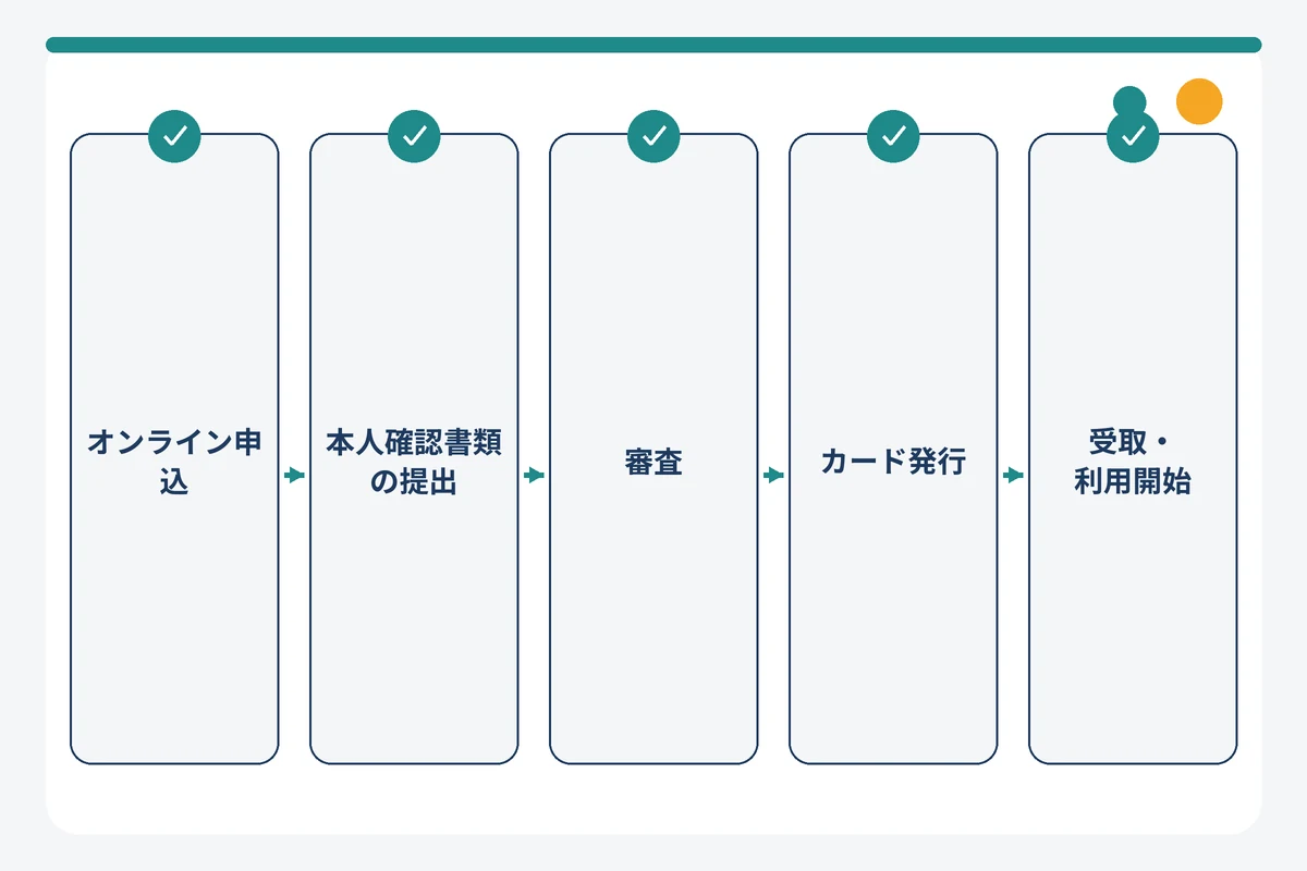法人カードのオンライン申込みから受取までの5ステップ
