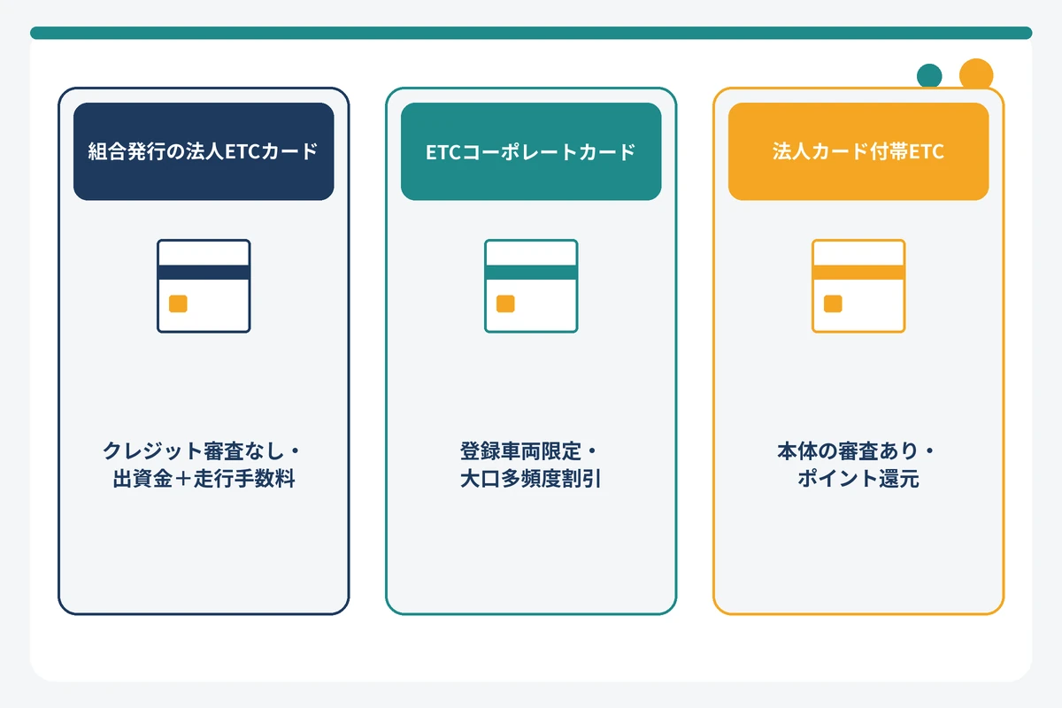法人ETCカード3タイプ（組合発行・ETCコーポレート・法人カード付帯）の発行元と審査・費用の違い